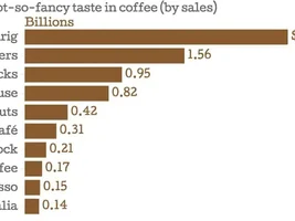 Coffee in America
