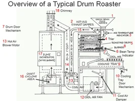 Help Please: Probat L-Series Roaster Airflow & Hopper Question (L5, L12)