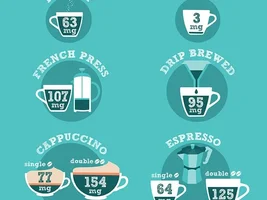Can I drink coffee when I'm pregnant? And a Caffeine Chart for Pregnant Women